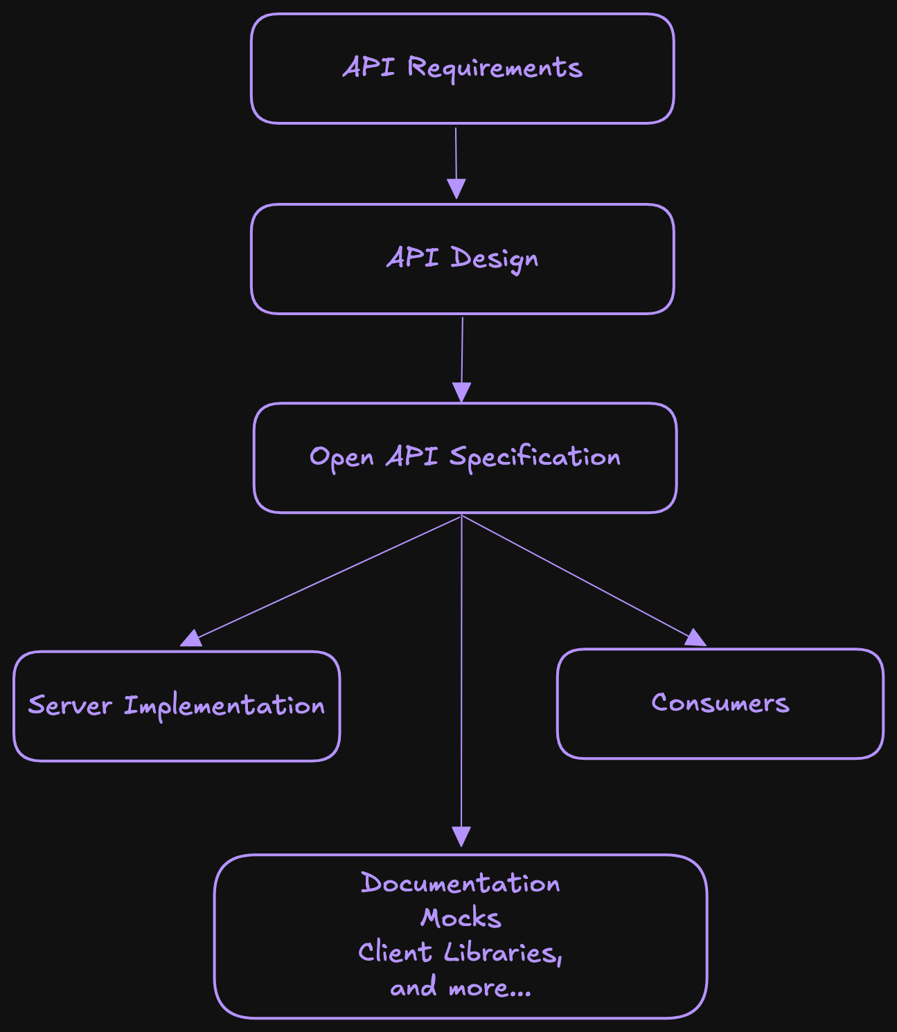 API Lifecycle