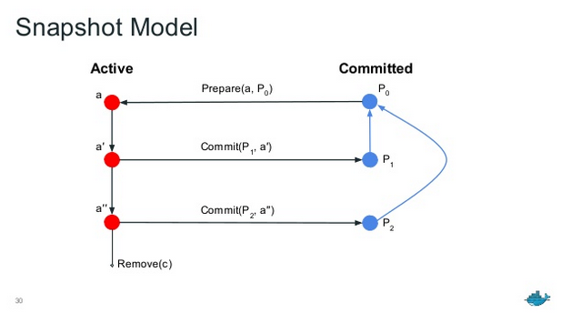 snapshot model diagram, showing active snapshots on the left and committed snapshots on the right
