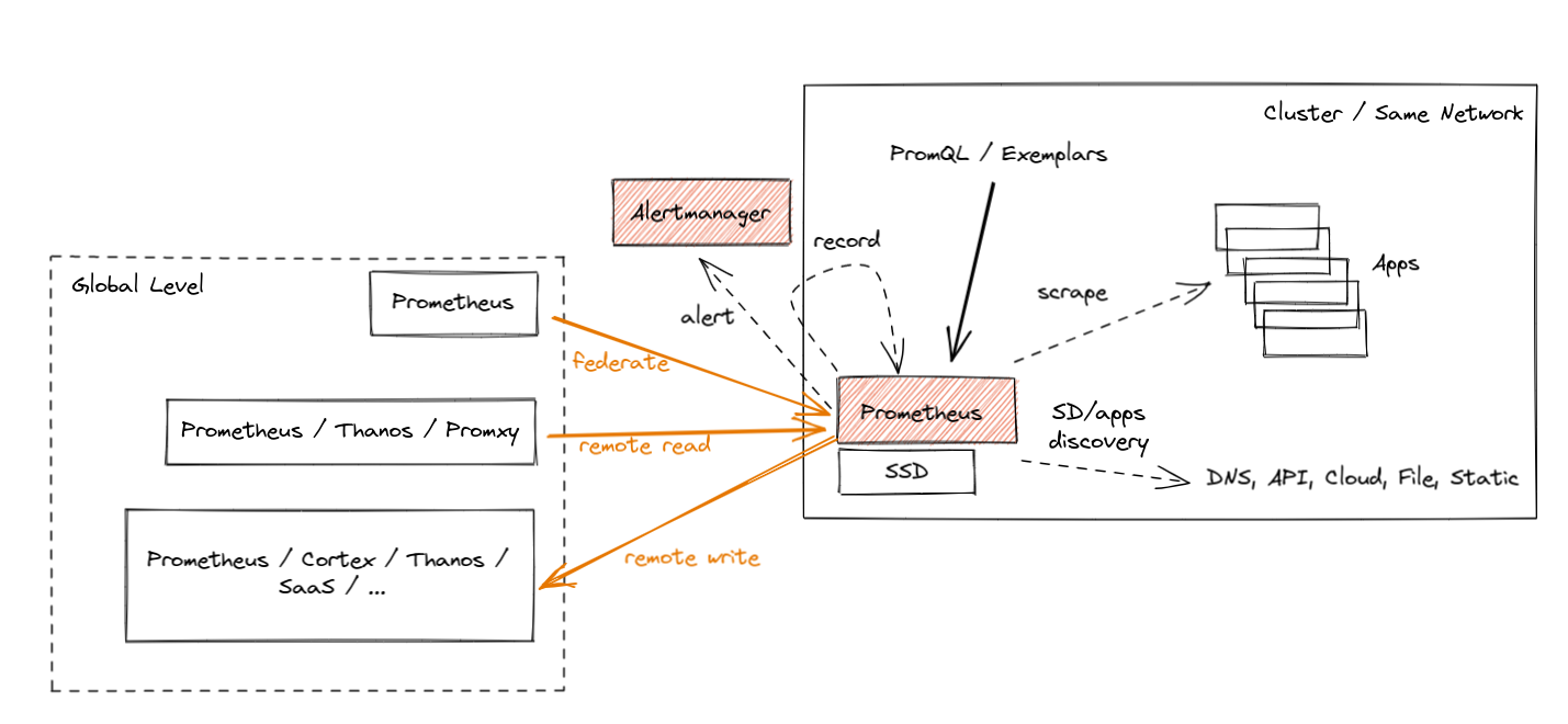 Prometheus 全局视图
