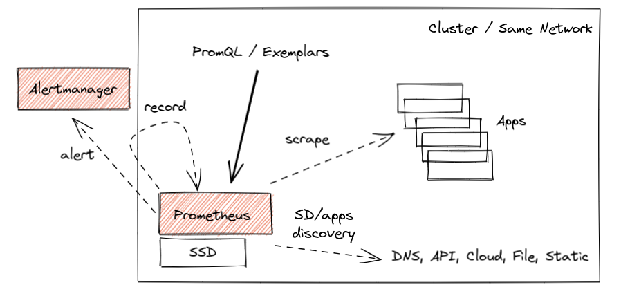 Prometheus 高级视图